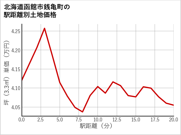 北海道函館市銭亀町の徒歩距離別の土地坪単価