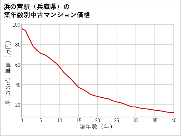 浜の宮駅（兵庫県）の築年数別の中古マンション坪単価
