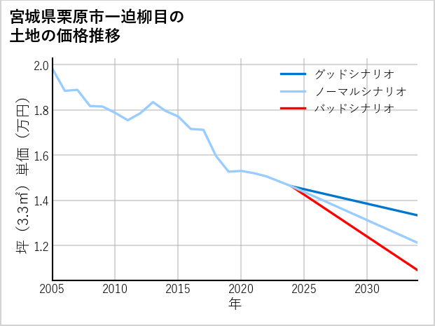 宮城県栗原市一迫柳目の土地価格推移