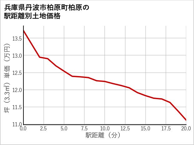 兵庫県丹波市柏原町柏原の徒歩距離別の土地坪単価