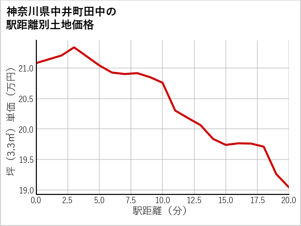 神奈川県中井町田中の徒歩距離別の土地坪単価