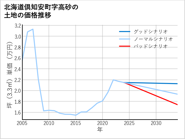 北海道倶知安町高砂の土地価格推移