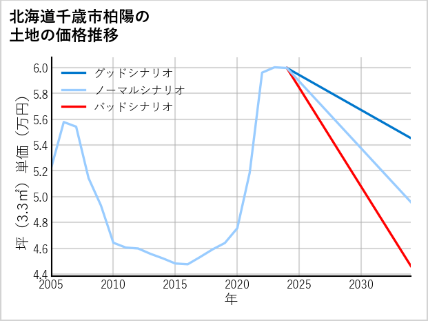 北海道千歳市柏陽の土地価格推移