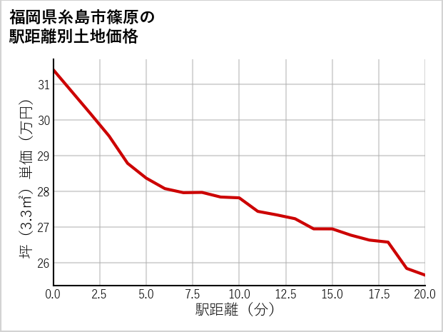 福岡県糸島市篠原の徒歩距離別の土地坪単価