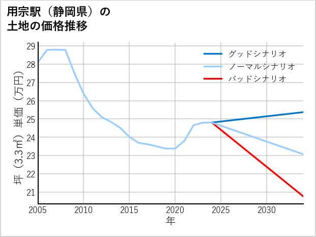 用宗駅（静岡県）の土地価格推移