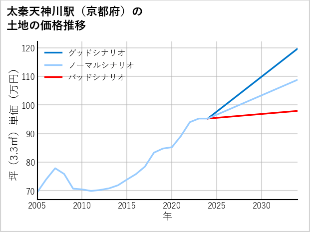 太秦天神川駅（京都府）の土地価格推移
