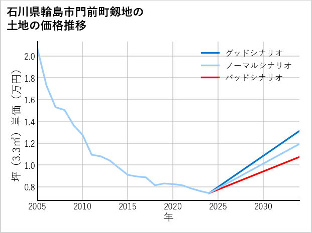 石川県輪島市門前町剱地の土地価格推移