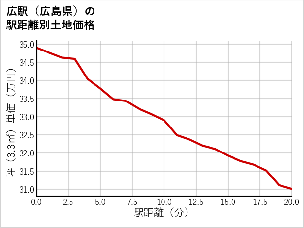 広駅（広島県）の徒歩距離別の土地坪単価