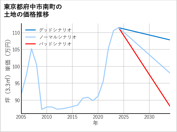 東京都府中市南町の土地価格推移