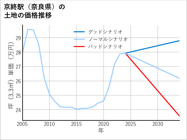 京終駅（奈良県）の土地価格推移