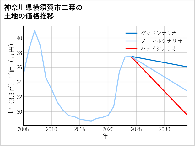神奈川県横須賀市二葉の土地価格推移