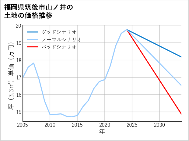 福岡県筑後市山ノ井の土地価格推移
