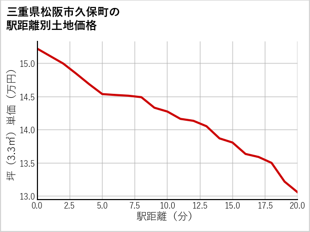 三重県松阪市久保町の徒歩距離別の土地坪単価