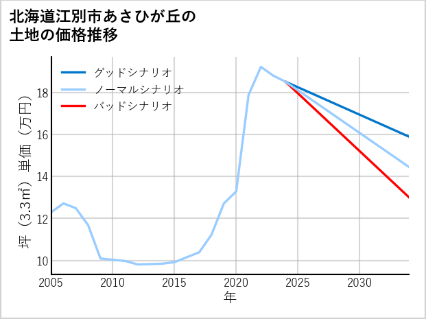 北海道江別市あさひが丘の土地価格推移