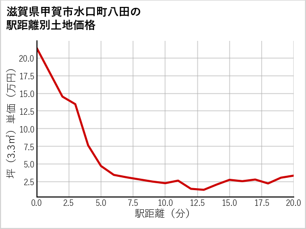 滋賀県甲賀市水口町八田の徒歩距離別の土地坪単価