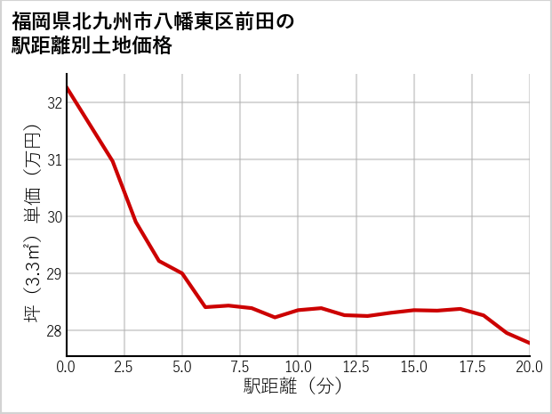 福岡県北九州市八幡東区前田の徒歩距離別の土地坪単価