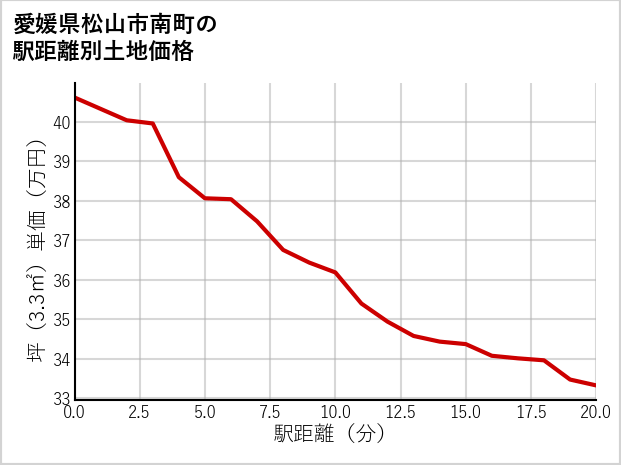 愛媛県松山市南町の徒歩距離別の土地坪単価