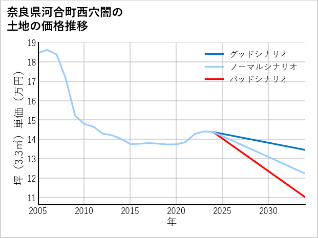 奈良県河合町西穴闇の土地価格推移