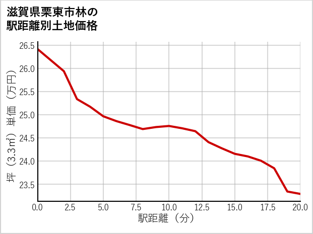 滋賀県栗東市林の徒歩距離別の土地坪単価