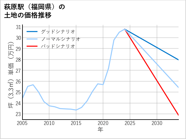 萩原駅（福岡県）の土地価格推移