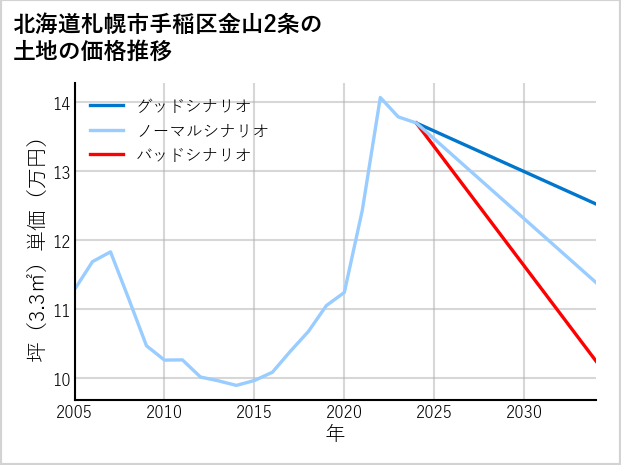 北海道札幌市手稲区金山2条の土地価格推移