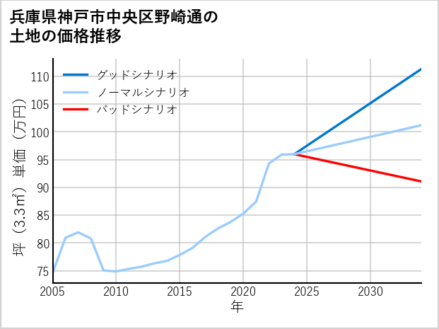 兵庫県神戸市中央区野崎通の土地価格推移