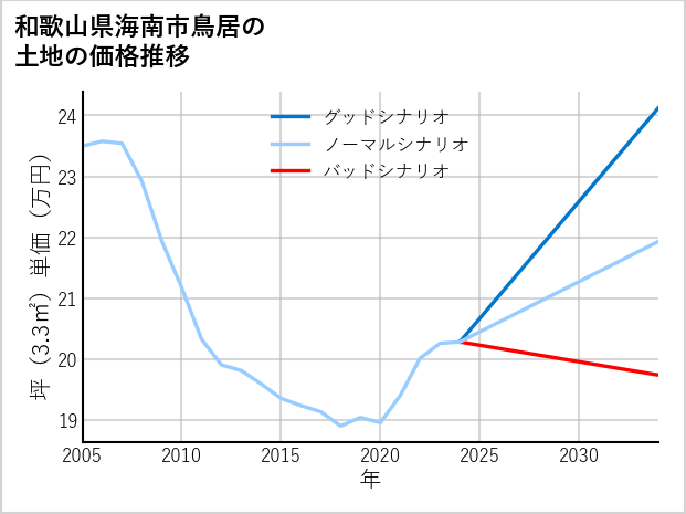 和歌山県海南市鳥居の土地価格推移
