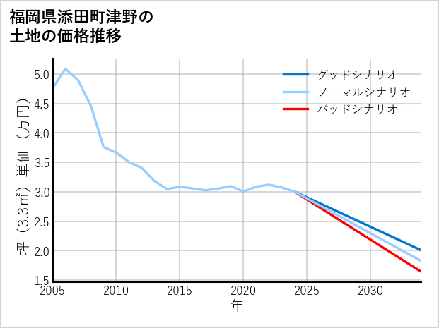 福岡県添田町津野の土地価格推移