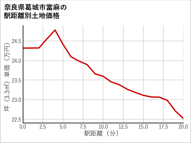 奈良県葛城市當麻の徒歩距離別の土地坪単価