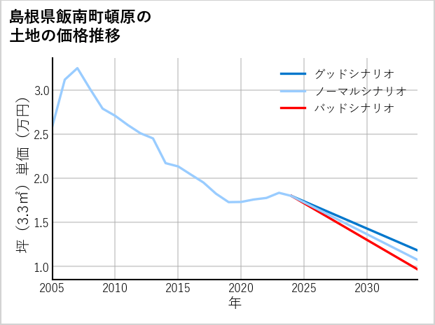 島根県飯南町頓原の土地価格推移