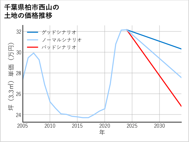 千葉県柏市西山の土地価格推移