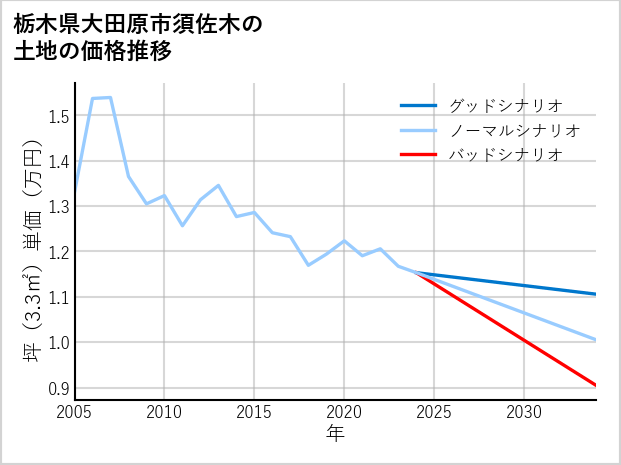 栃木県大田原市須佐木の土地価格推移