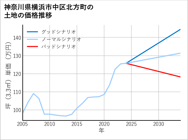 神奈川県横浜市中区北方町の土地価格推移