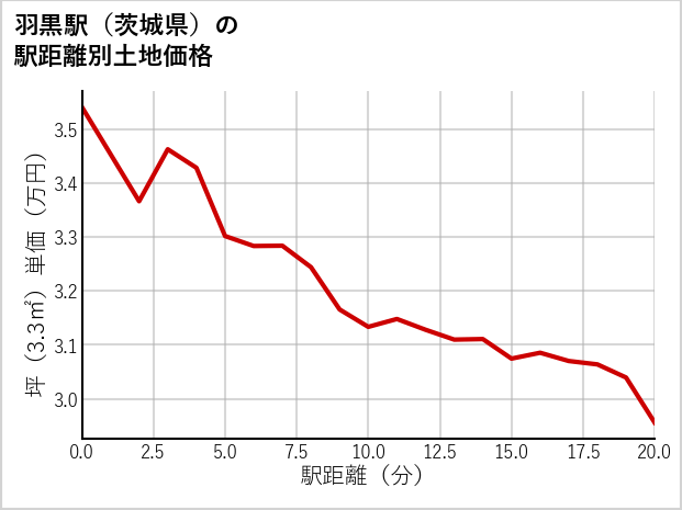 羽黒駅（茨城県）の徒歩距離別の土地坪単価