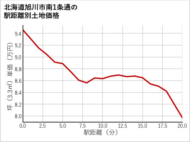 北海道旭川市南1条通の徒歩距離別の土地坪単価