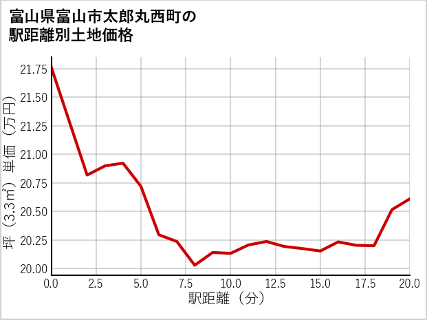富山県富山市太郎丸西町の徒歩距離別の土地坪単価