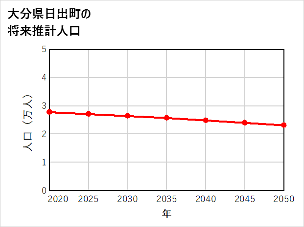 日出町の将来推計人口