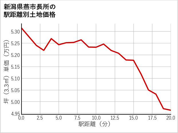 新潟県燕市長所の徒歩距離別の土地坪単価
