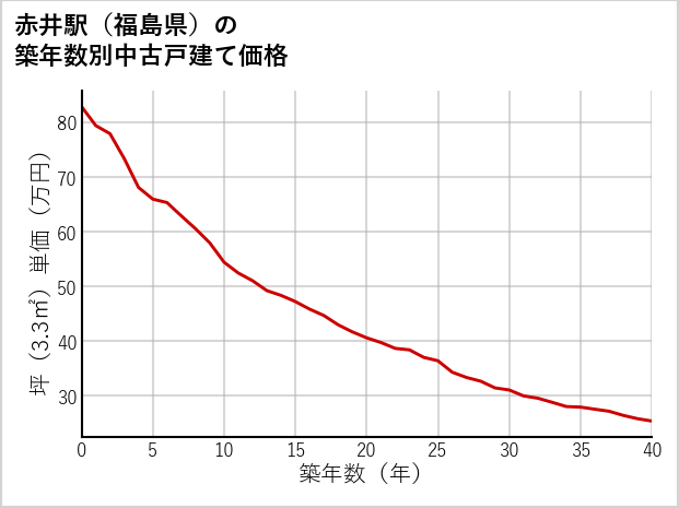 赤井駅（福島県）の築年数別の中古戸建て坪単価