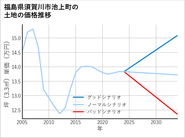 福島県須賀川市池上町の土地価格推移