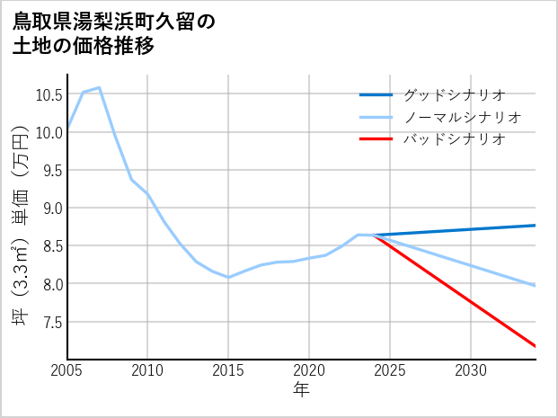 鳥取県湯梨浜町久留の土地価格推移