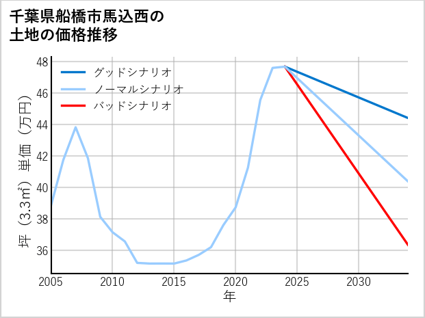 千葉県船橋市馬込西の土地価格推移
