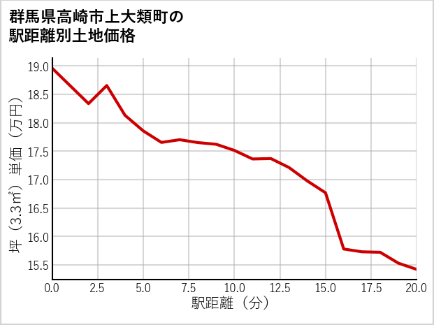 群馬県高崎市上大類町の徒歩距離別の土地坪単価