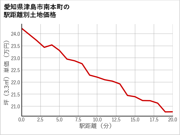 愛知県津島市南本町の徒歩距離別の土地坪単価