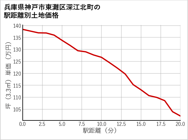 兵庫県神戸市東灘区深江北町の徒歩距離別の土地坪単価