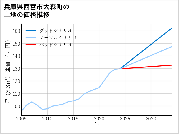 兵庫県西宮市大森町の土地価格推移