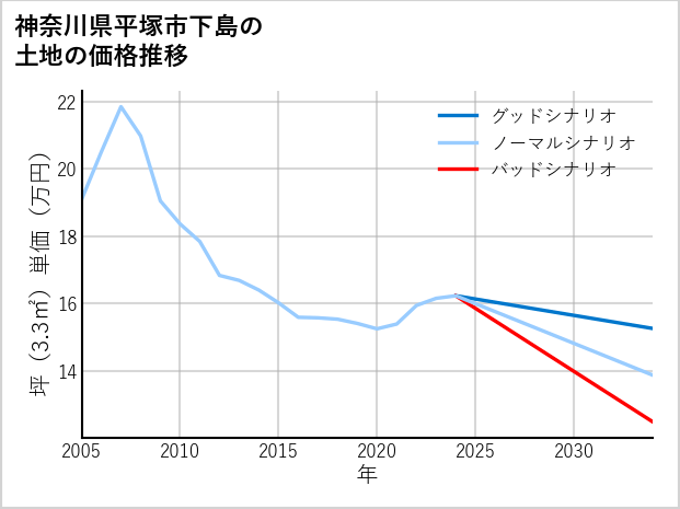 神奈川県平塚市下島の土地価格推移