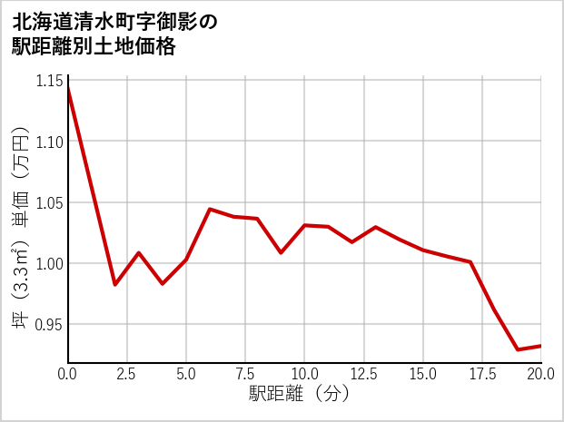 北海道清水町御影の徒歩距離別の土地坪単価