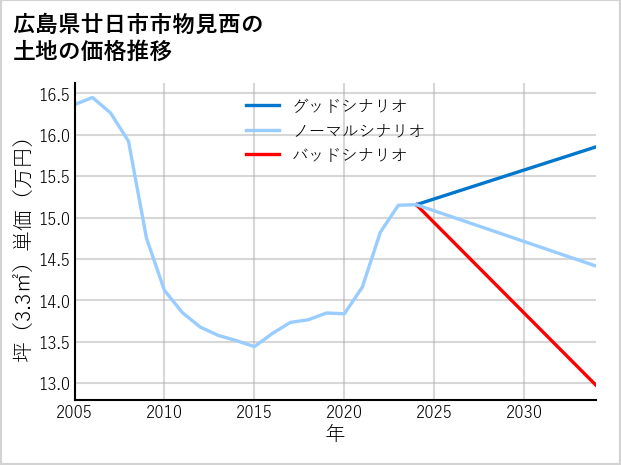 広島県廿日市市物見西の土地価格推移