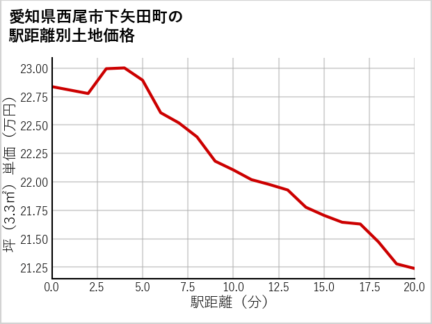 愛知県西尾市下矢田町の徒歩距離別の土地坪単価